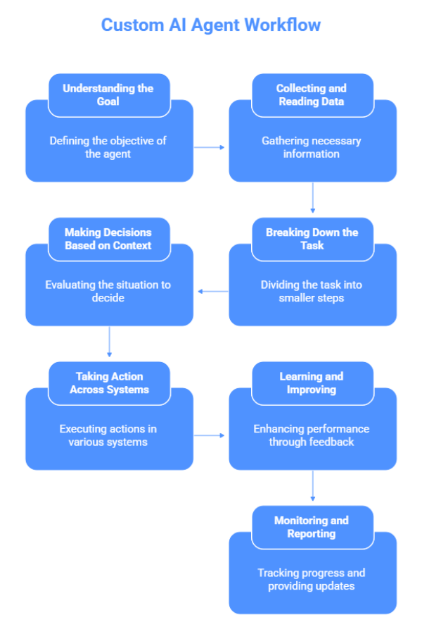 Custom ai agent workflow