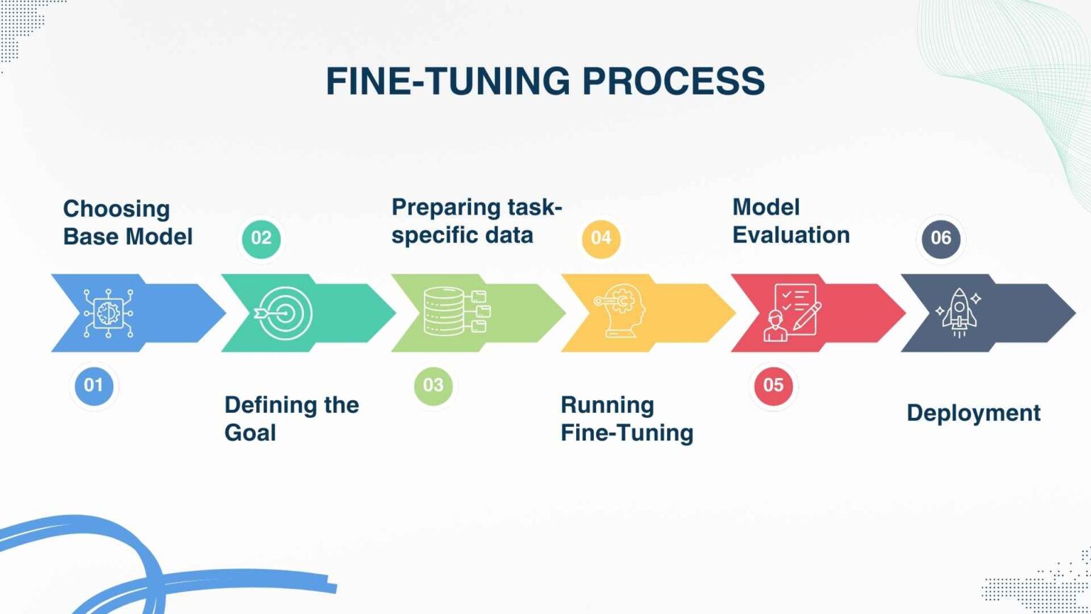 Fine tuning process